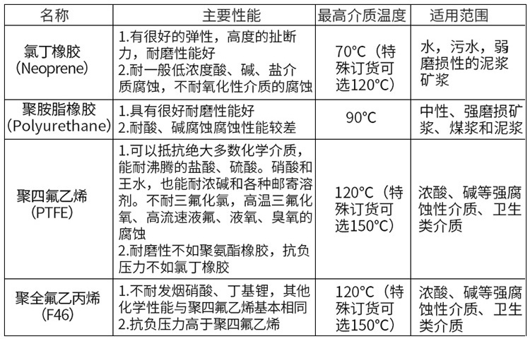 測水電磁流量計襯里材料對照表
